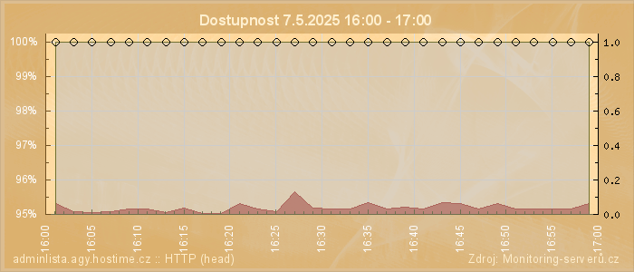 Graf dostupnosti