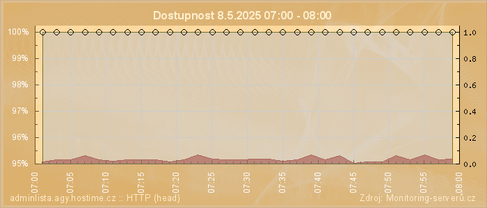 Graf dostupnosti