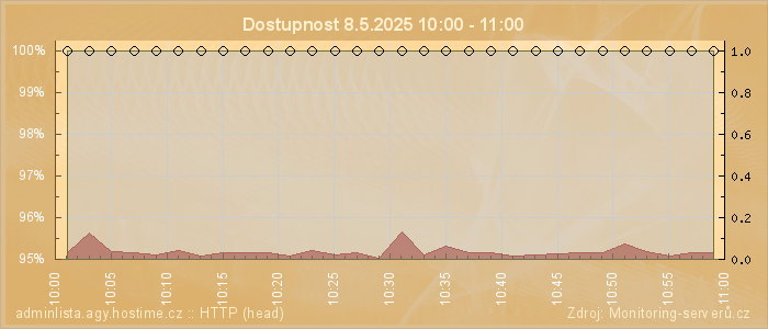 Graf dostupnosti