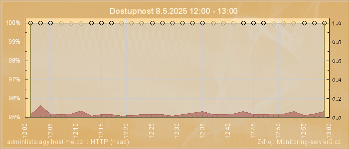 Graf dostupnosti