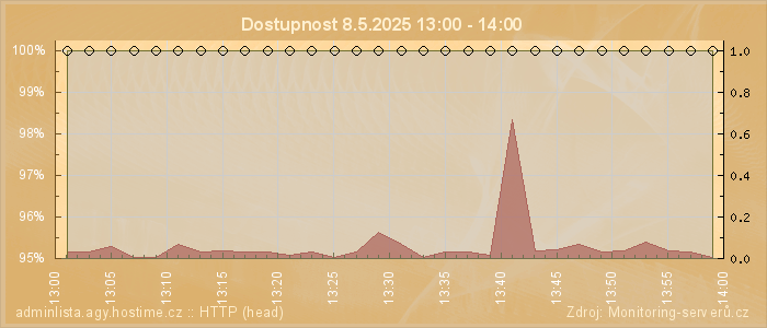 Graf dostupnosti