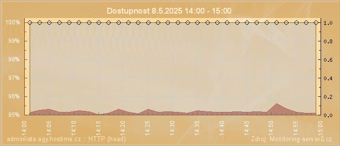 Graf dostupnosti
