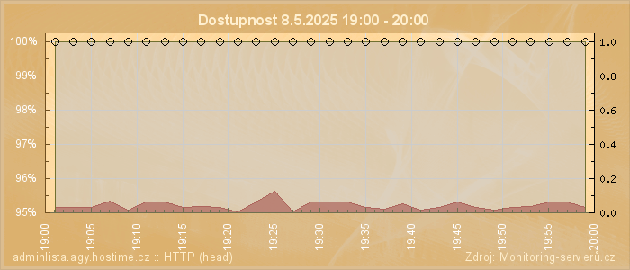 Graf dostupnosti