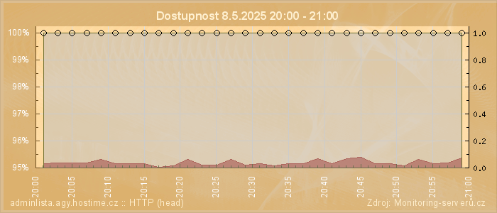 Graf dostupnosti
