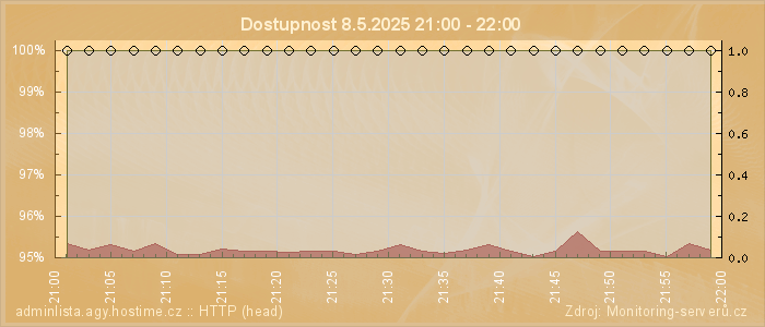 Graf dostupnosti