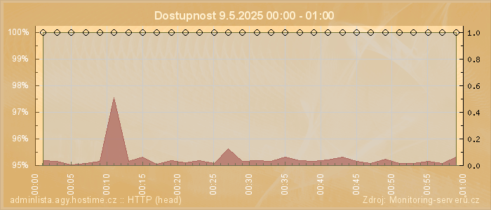 Graf dostupnosti