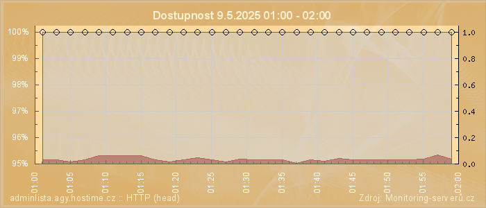 Graf dostupnosti