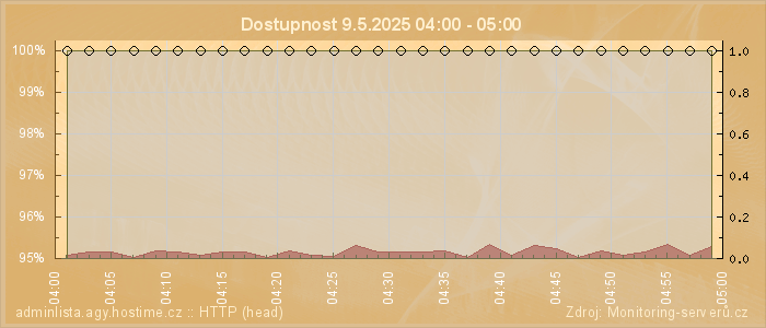 Graf dostupnosti