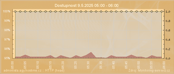 Graf dostupnosti