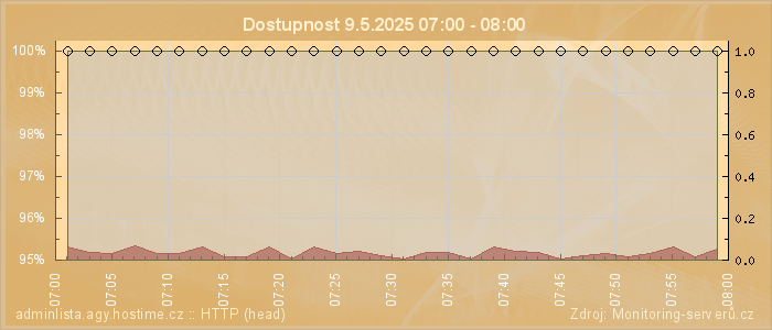 Graf dostupnosti