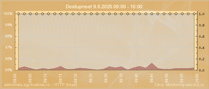 Graf dostupnosti