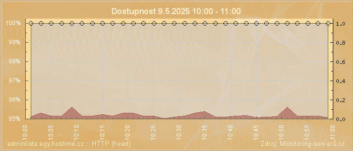 Graf dostupnosti