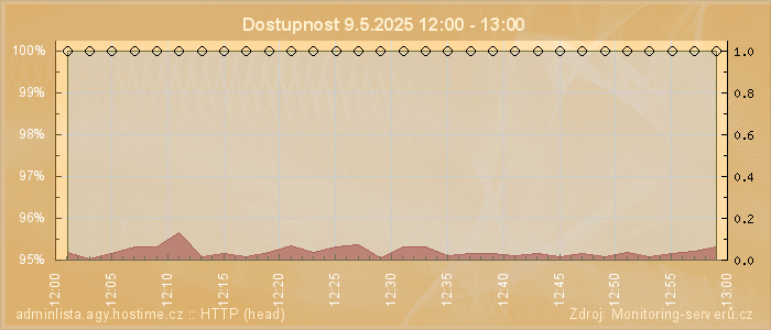 Graf dostupnosti