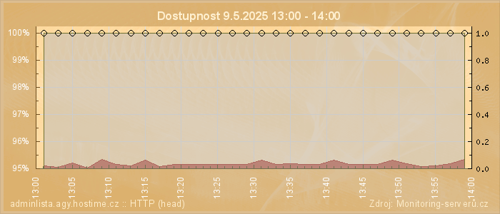 Graf dostupnosti
