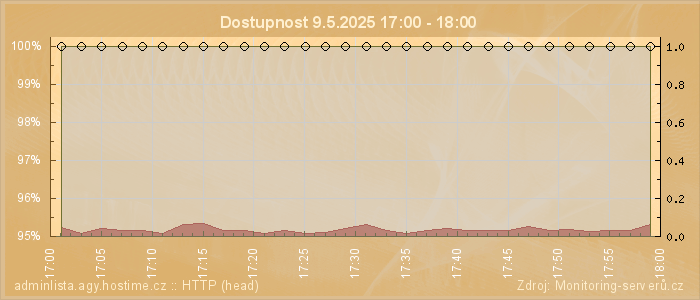 Graf dostupnosti