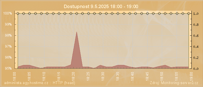 Graf dostupnosti