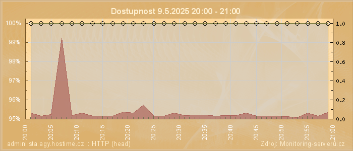 Graf dostupnosti
