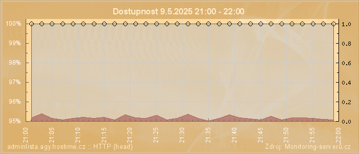 Graf dostupnosti