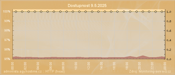 Graf dostupnosti