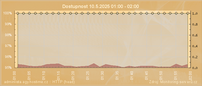 Graf dostupnosti