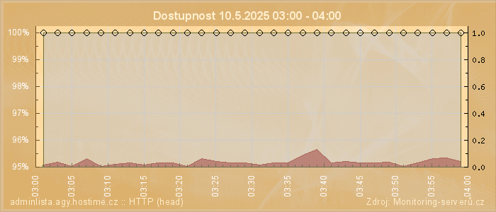 Graf dostupnosti