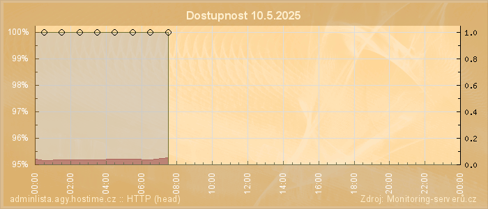 Graf dostupnosti