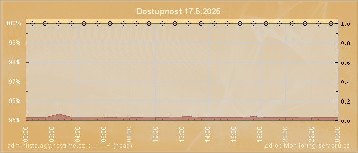 Graf dostupnosti