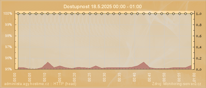 Graf dostupnosti