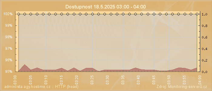 Graf dostupnosti