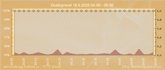 Graf dostupnosti
