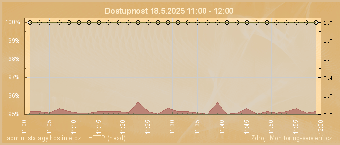 Graf dostupnosti