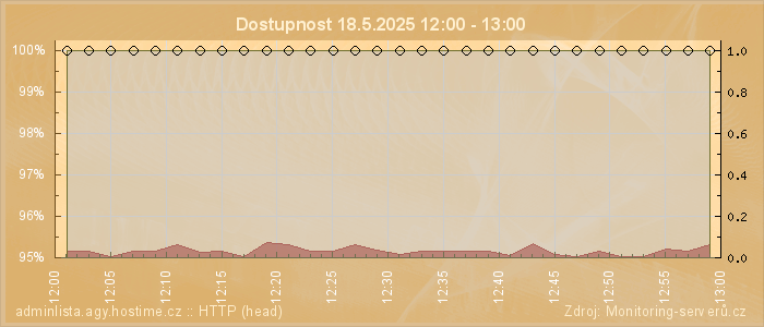 Graf dostupnosti