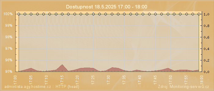 Graf dostupnosti