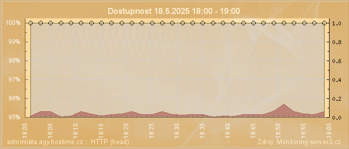 Graf dostupnosti