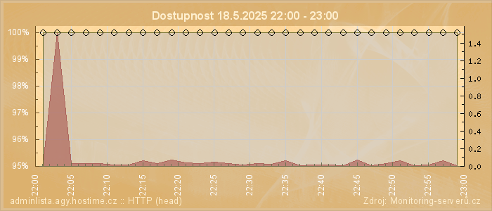 Graf dostupnosti