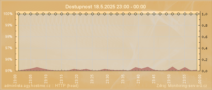 Graf dostupnosti