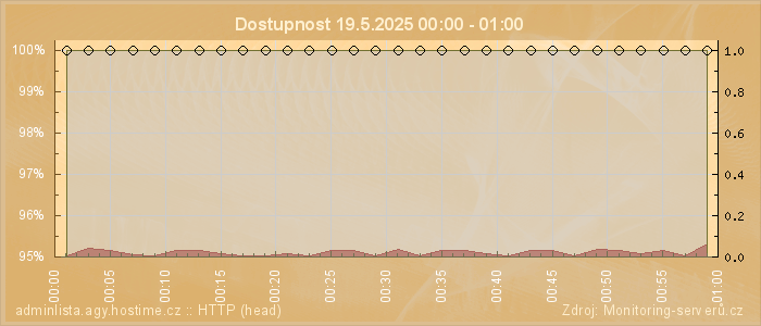 Graf dostupnosti