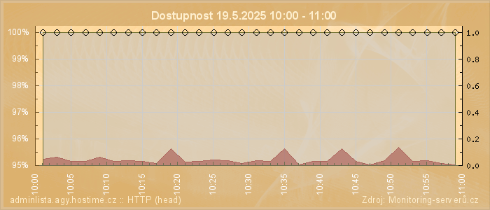 Graf dostupnosti