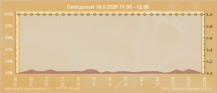Graf dostupnosti