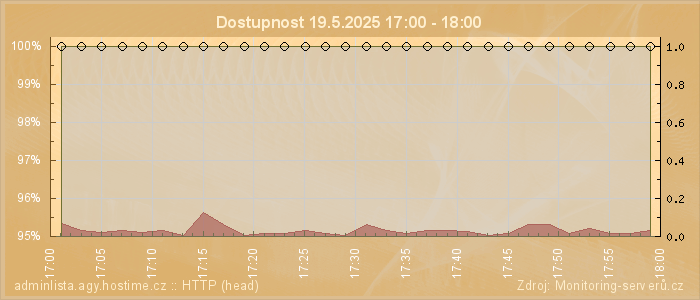 Graf dostupnosti