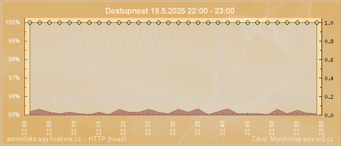 Graf dostupnosti