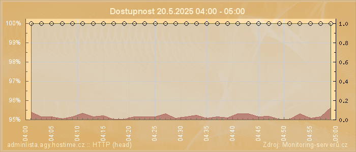 Graf dostupnosti