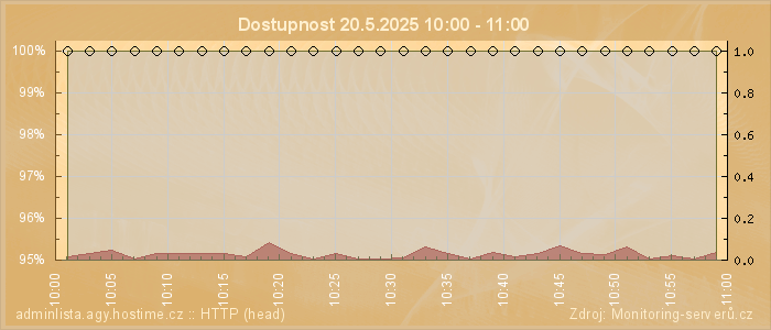 Graf dostupnosti