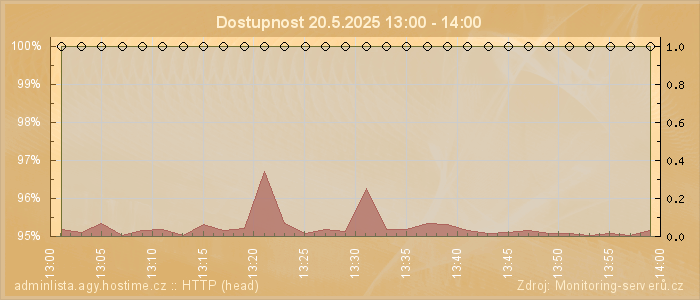 Graf dostupnosti