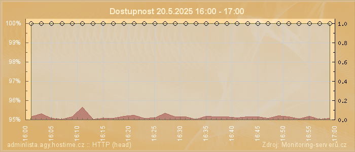 Graf dostupnosti