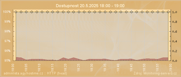 Graf dostupnosti
