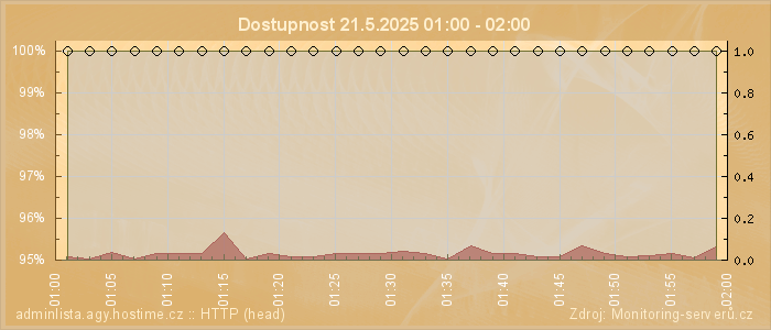 Graf dostupnosti