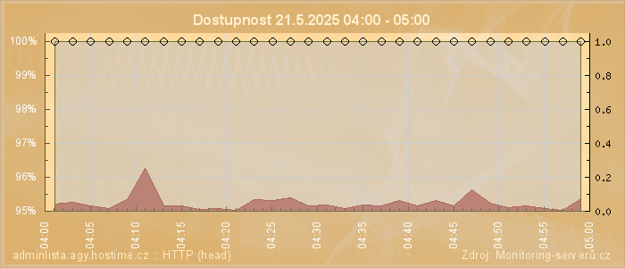 Graf dostupnosti