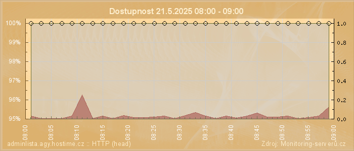 Graf dostupnosti