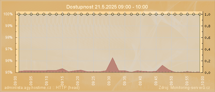 Graf dostupnosti